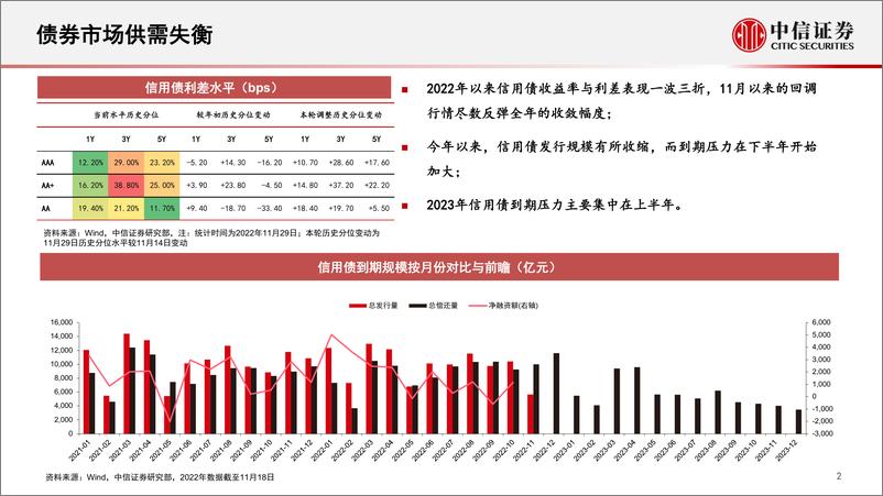 《2023年信用债策略展望：双春年信用市场变局与破局-20221206-中信证券-29页》 - 第4页预览图