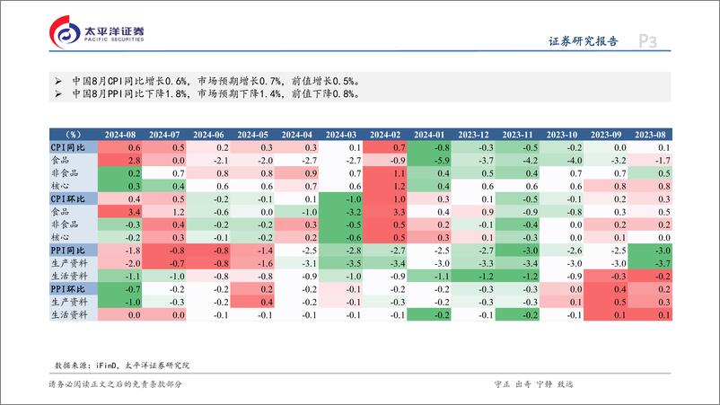 《8月通胀数据点评：虽有短期支撑，下行压力仍存-240910-太平洋证券-14页》 - 第3页预览图