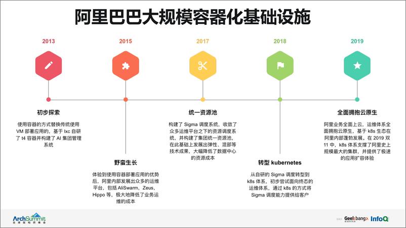 《阿里巴巴 Kubernetes 应用管理实践中的经验与教训&mdash》 - 第4页预览图