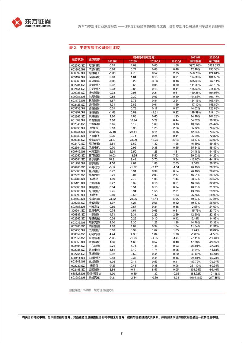《汽车行业上半年经营分析及投资策略：2季度行业经营情况整体改善，部分零部件公司及商用车盈利表现亮眼-20230913-东方证券-24页》 - 第8页预览图