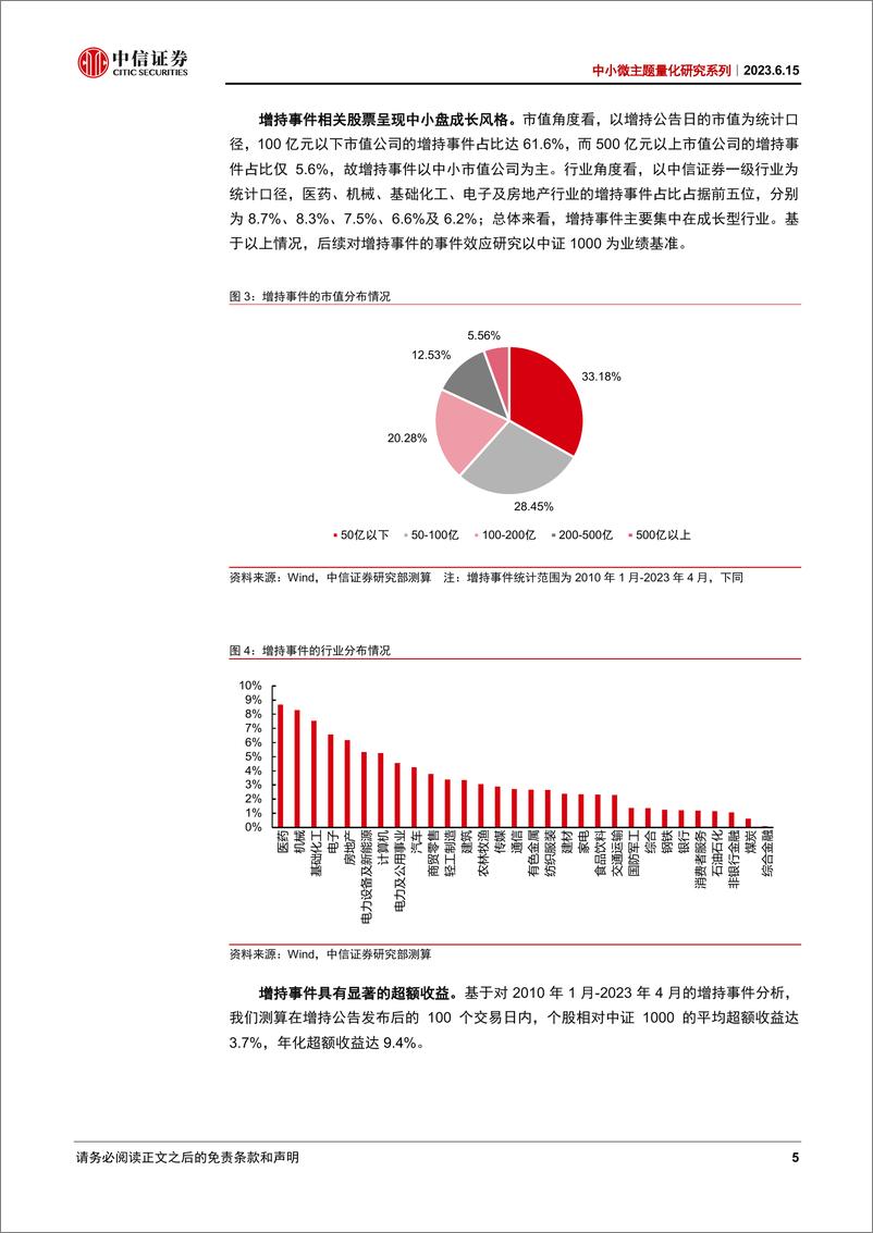 《中小微主题量化研究系列：上市公司股东增持行为分析及选股策略-20230615-中信证券-21页》 - 第6页预览图