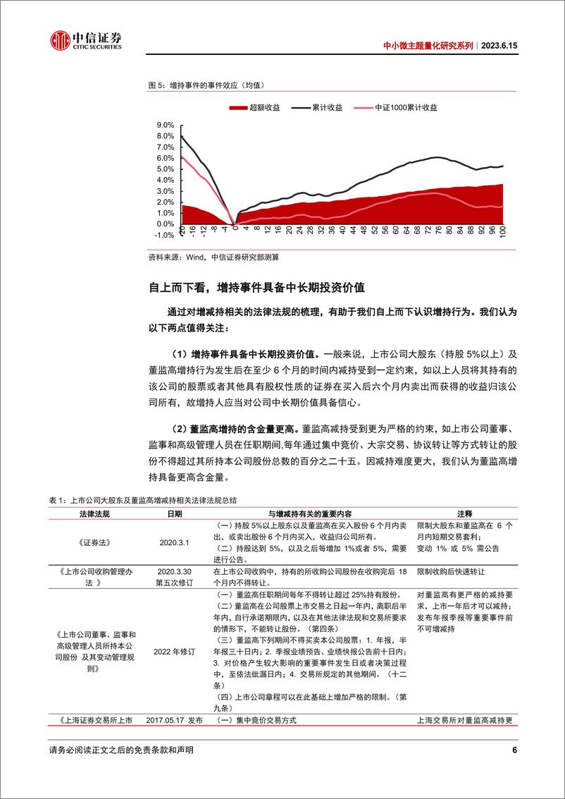 《中小微主题量化研究系列：上市公司股东增持行为分析及选股策略-20230615-中信证券-21页》 - 第7页预览图