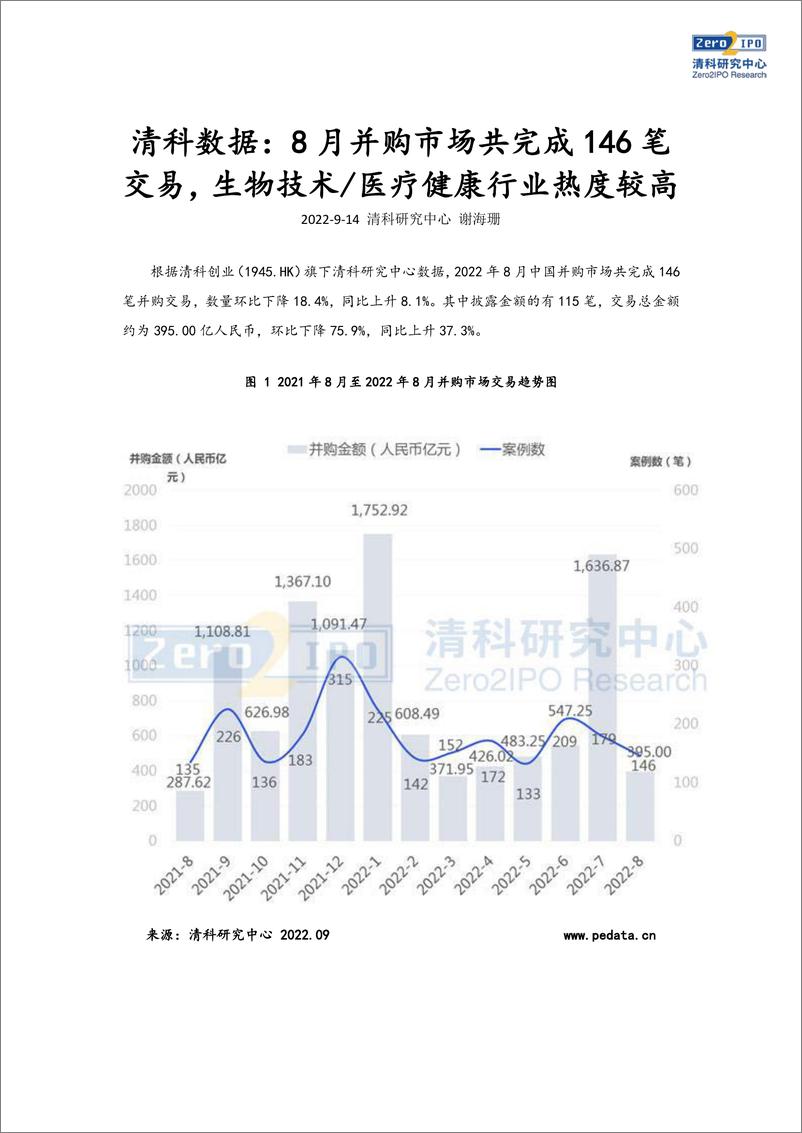 《清科-8月并购市场共完成146笔交易，生物技术-医疗健康行业热度较高-13页》 - 第3页预览图