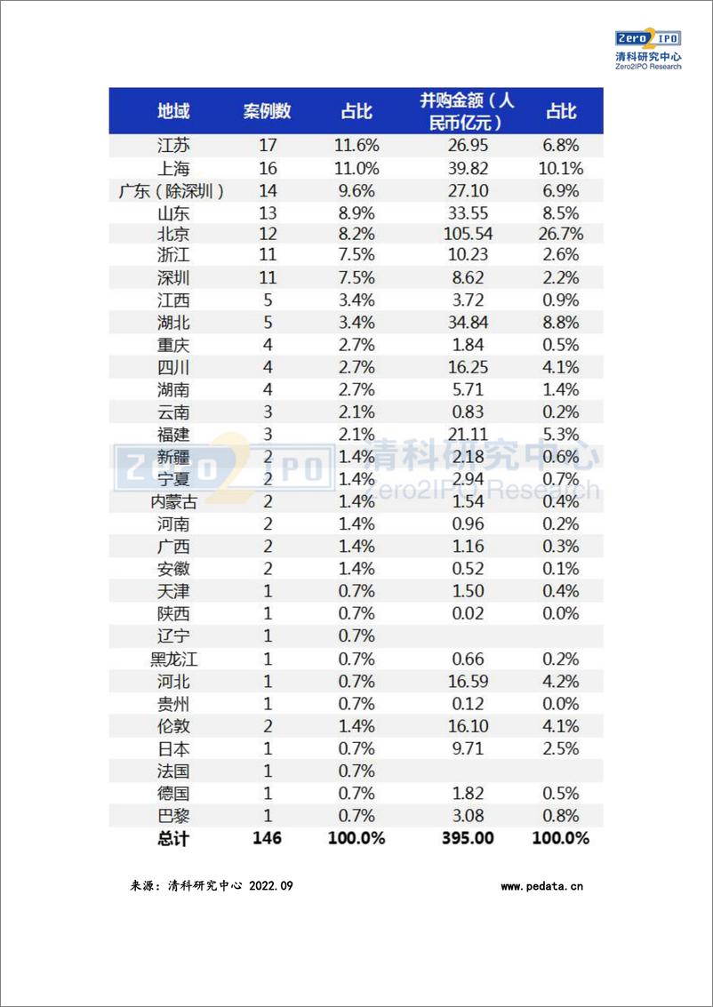 《清科-8月并购市场共完成146笔交易，生物技术-医疗健康行业热度较高-13页》 - 第5页预览图