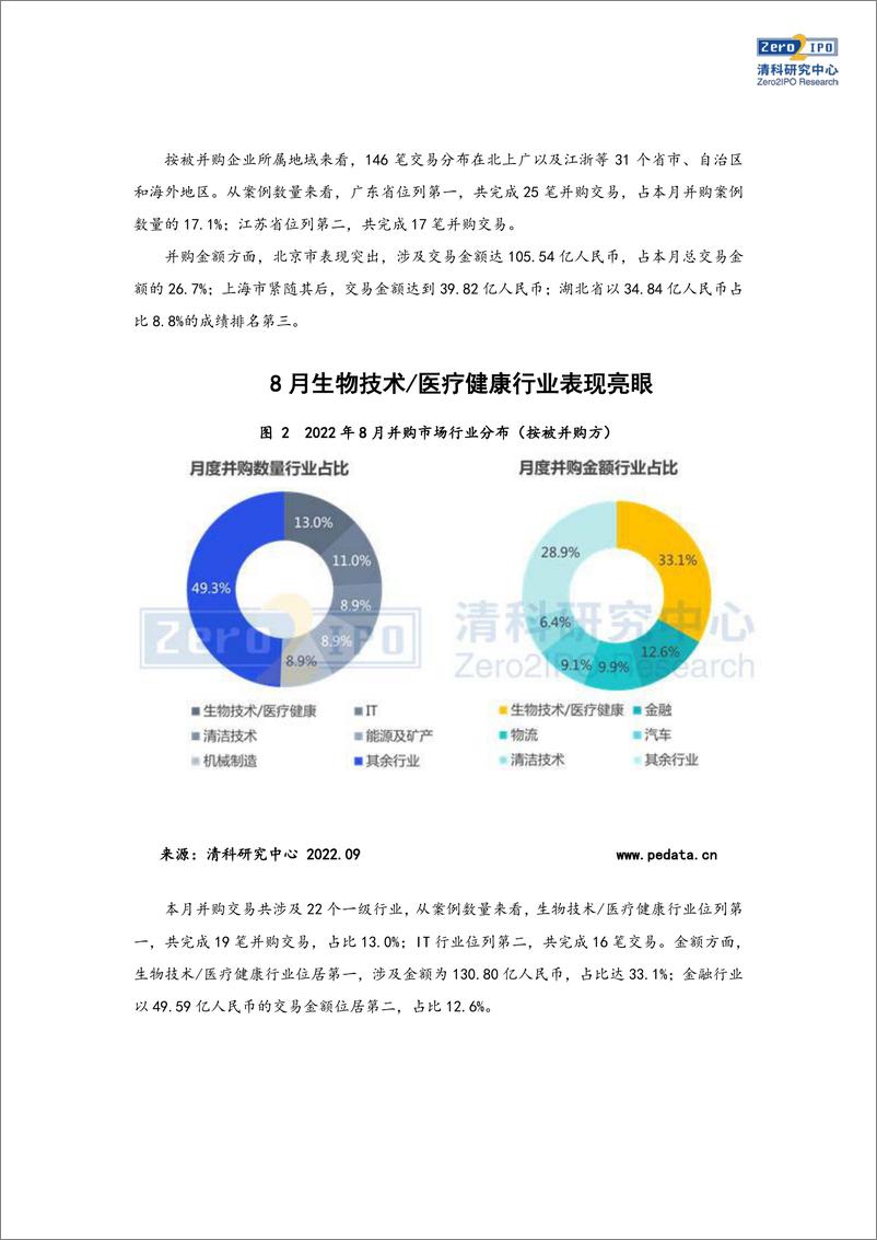 《清科-8月并购市场共完成146笔交易，生物技术-医疗健康行业热度较高-13页》 - 第6页预览图