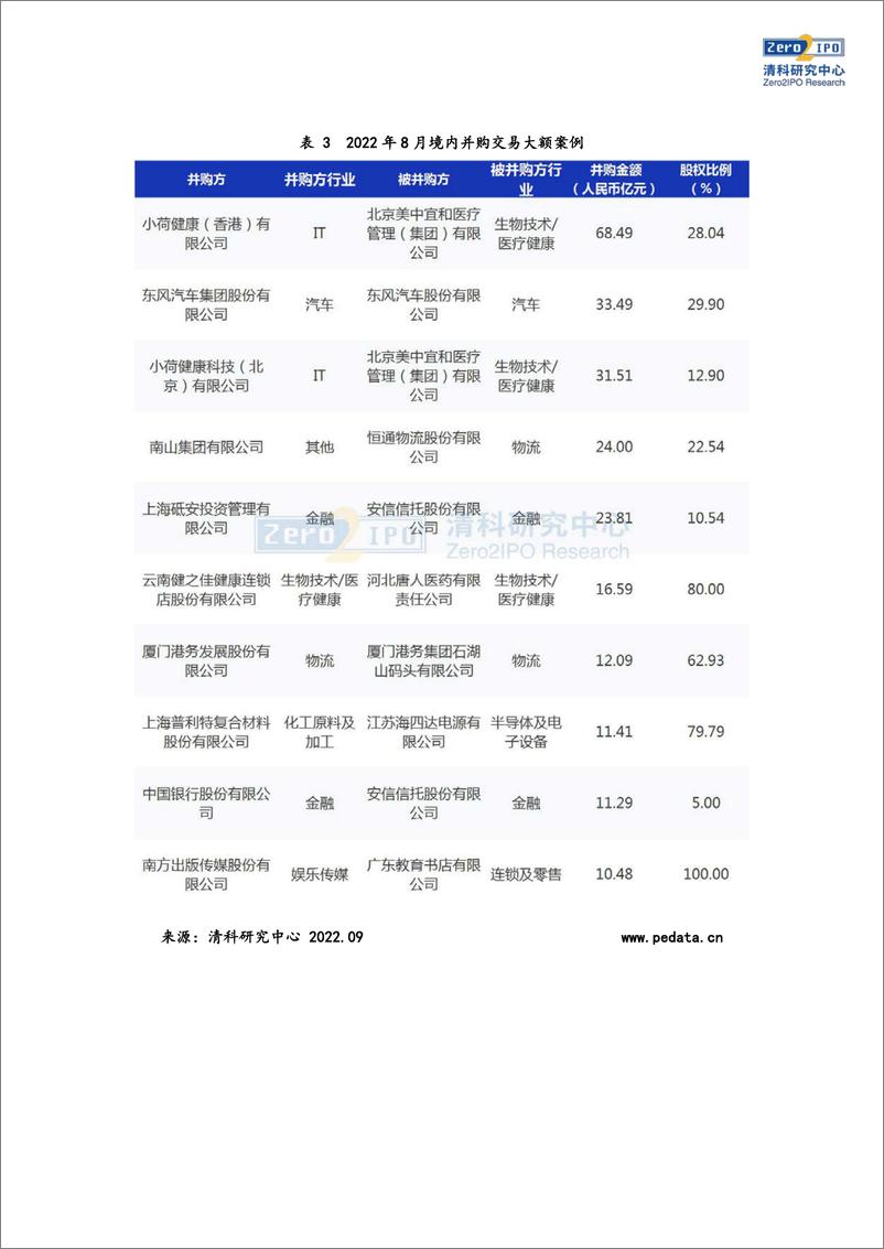 《清科-8月并购市场共完成146笔交易，生物技术-医疗健康行业热度较高-13页》 - 第8页预览图