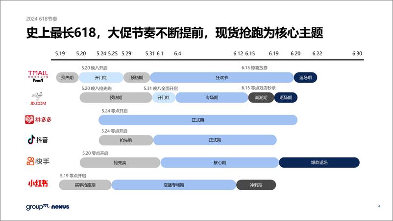 《2024年618电商营销全景洞察报告-群邑电商》 - 第4页预览图