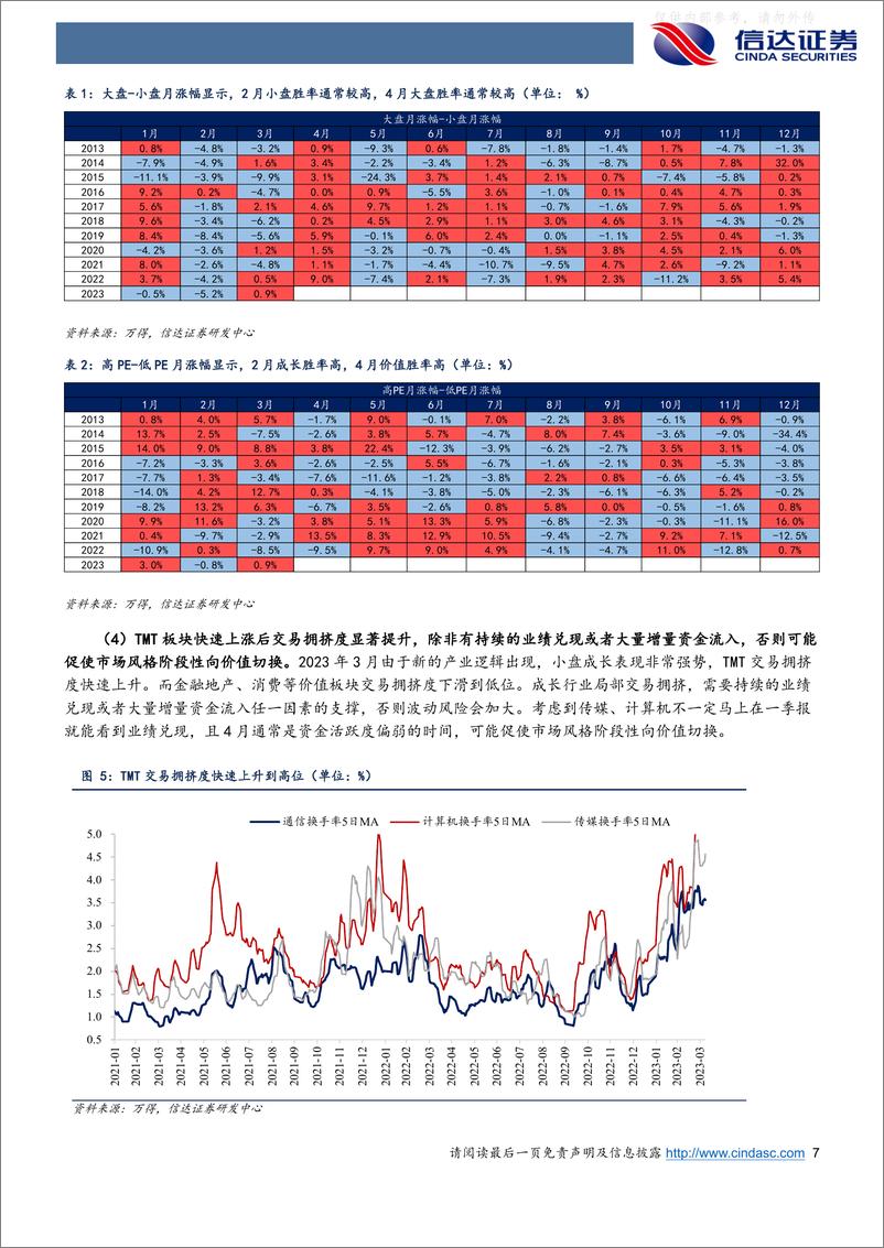 《信达证券-行业配置主线探讨：4月季节性利好价值-230410》 - 第7页预览图