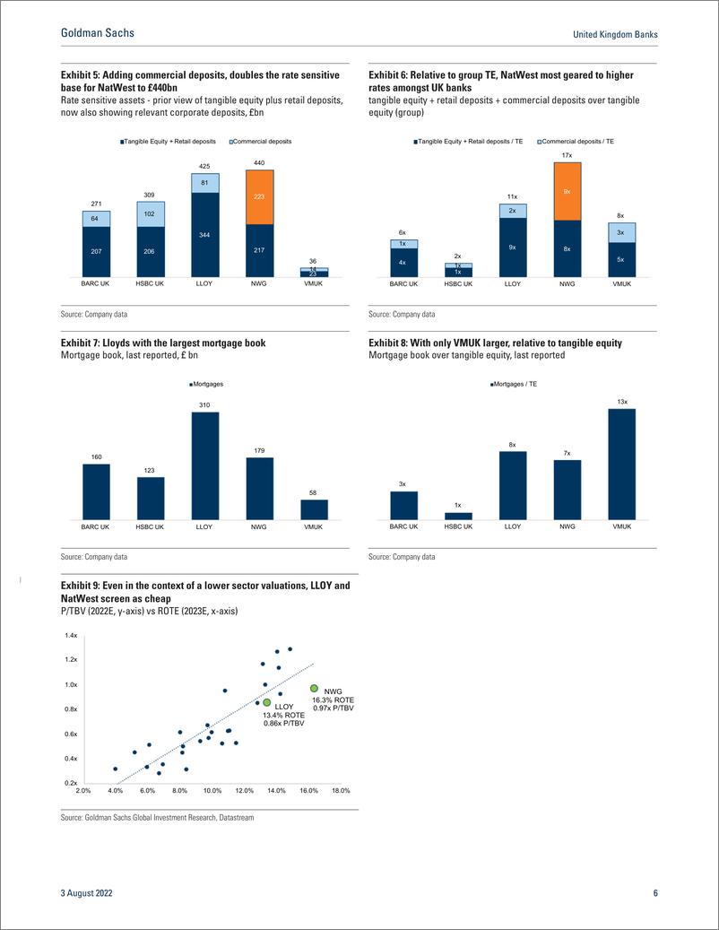 《United Kingdom Bank Low corporate deposit betas amplify rate sensitivity; Buy-rated NatWest onto CL, Lloyds up to Buy(1)》 - 第7页预览图