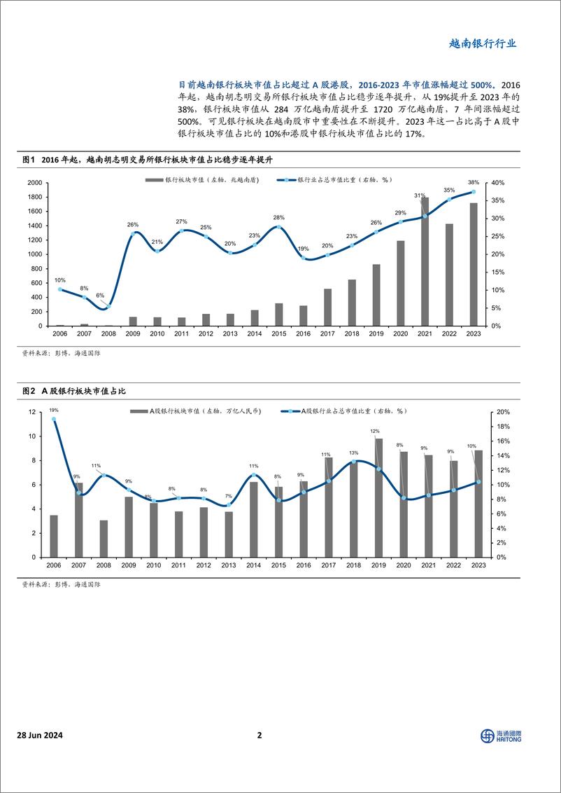 《越南银行行业：越南银行研究系列之一，市值占比不断提升，国有行借助杠杆ROE最高-240628-海通国际-14页》 - 第2页预览图