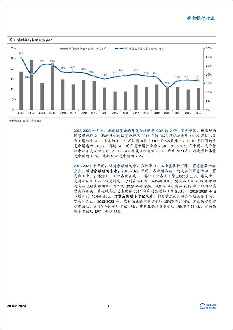 《越南银行行业：越南银行研究系列之一，市值占比不断提升，国有行借助杠杆ROE最高-240628-海通国际-14页》 - 第3页预览图