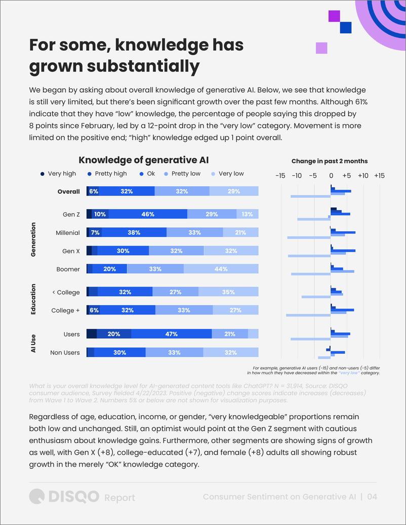 《Disqo_2024年人工智能热潮_消费者对生成式AI认知态度的演变分析报告_英文版_》 - 第4页预览图
