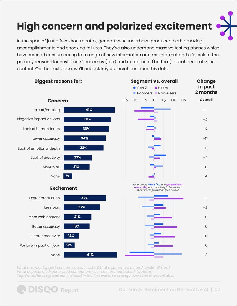 《Disqo_2024年人工智能热潮_消费者对生成式AI认知态度的演变分析报告_英文版_》 - 第7页预览图