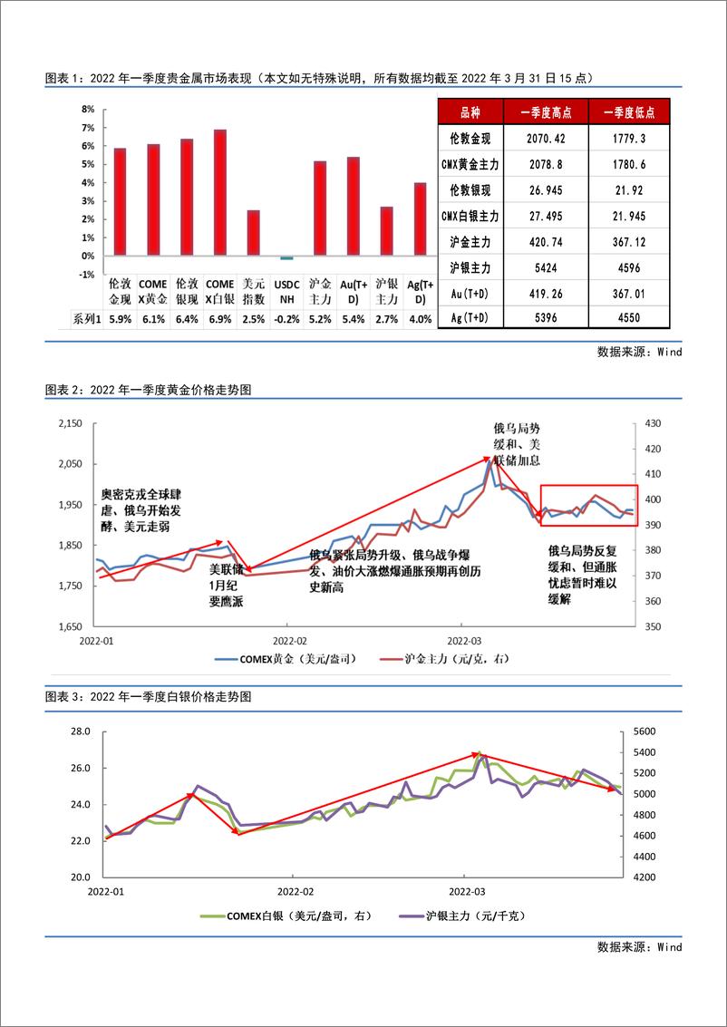 《贵金属期货·季度报告：多空逻辑博弈，贵金属中枢或震荡下移-20220331-国贸期货-22页》 - 第4页预览图