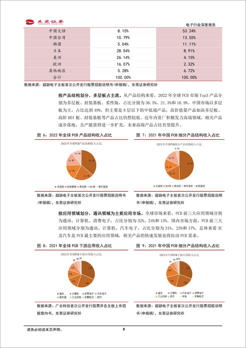 《电子行业深度报告：服务器、汽车电动化／智能化驱动PCB量价齐升-240325-东莞证券-27页》 - 第8页预览图