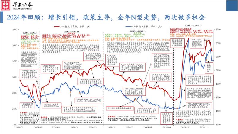 《2025年A股投资策略：试玉满三，辨才有期-241118-华安证券-91页》 - 第2页预览图