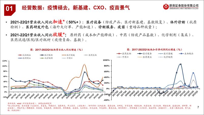 《医药生物行业2021年及2022年一季报总结：至暗时刻，乐观起来-20220504-浙商证券-73页》 - 第8页预览图