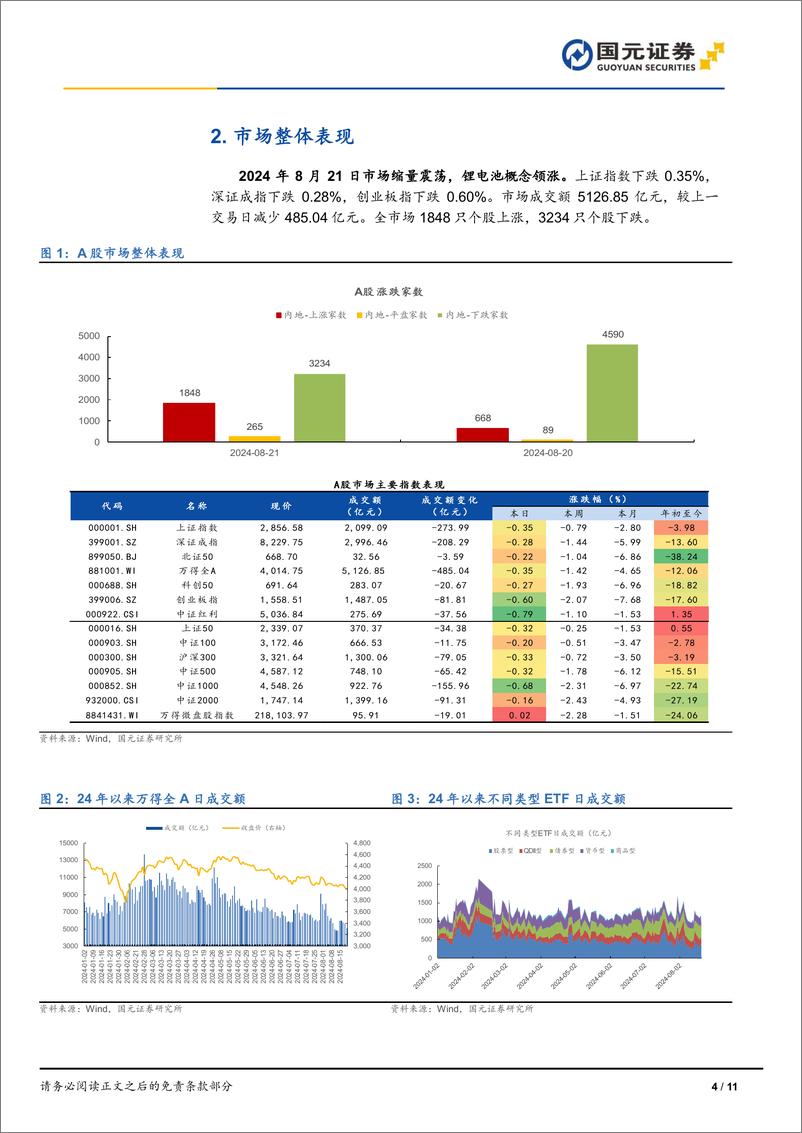 《市场复盘：市场缩量震荡，锂电池概念领涨-240821-国元证券-11页》 - 第4页预览图