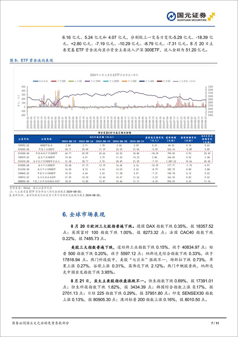 《市场复盘：市场缩量震荡，锂电池概念领涨-240821-国元证券-11页》 - 第7页预览图