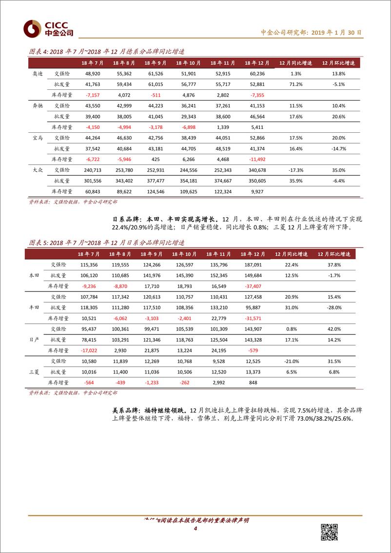 《汽车及零部件行业：12月份交强险数据解读-20190130-中金公司-12页》 - 第5页预览图