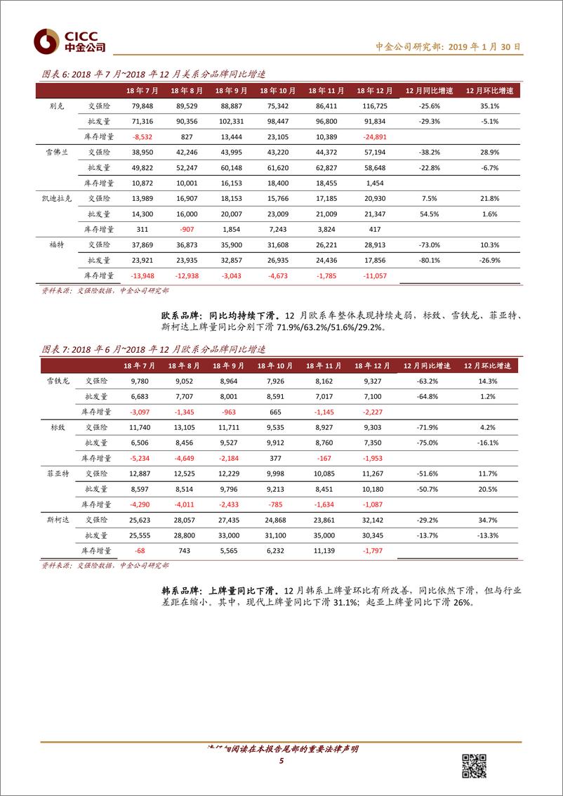 《汽车及零部件行业：12月份交强险数据解读-20190130-中金公司-12页》 - 第6页预览图