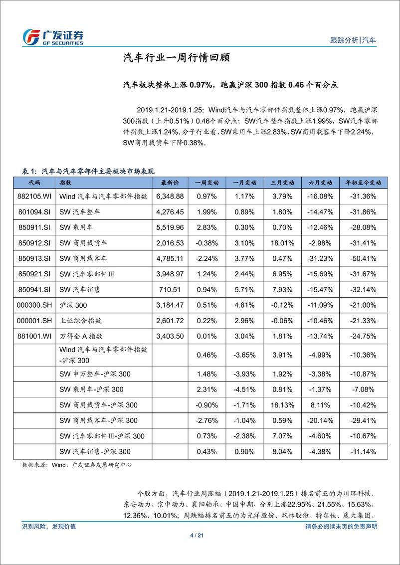 《汽车行业：汽车板块整体上涨0.97%，跑赢沪深300指数0.46个百分点-20190128-广发证券-21页》 - 第5页预览图