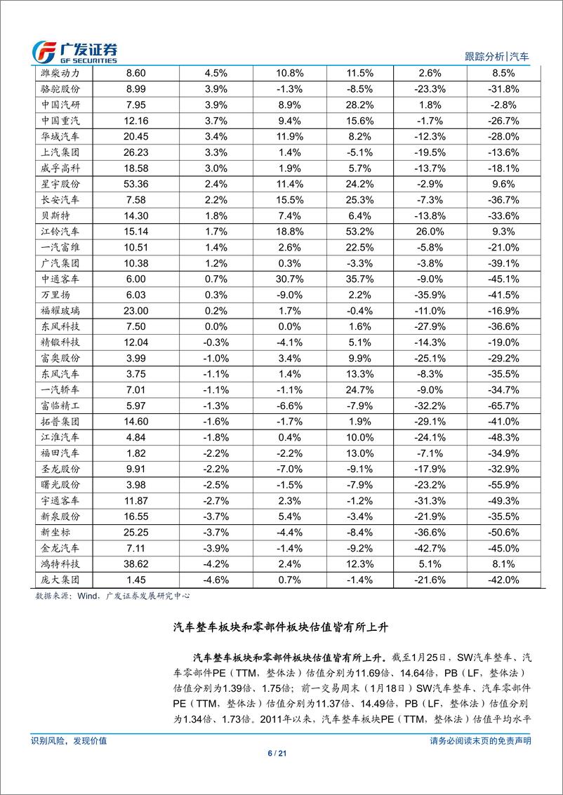 《汽车行业：汽车板块整体上涨0.97%，跑赢沪深300指数0.46个百分点-20190128-广发证券-21页》 - 第7页预览图