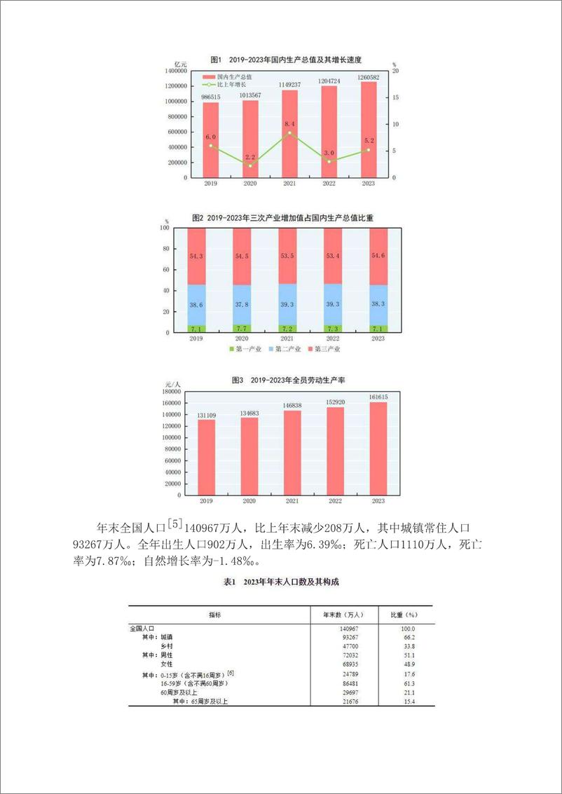 《2023年国民经济和社会发展统计公报-国家统计局》 - 第2页预览图