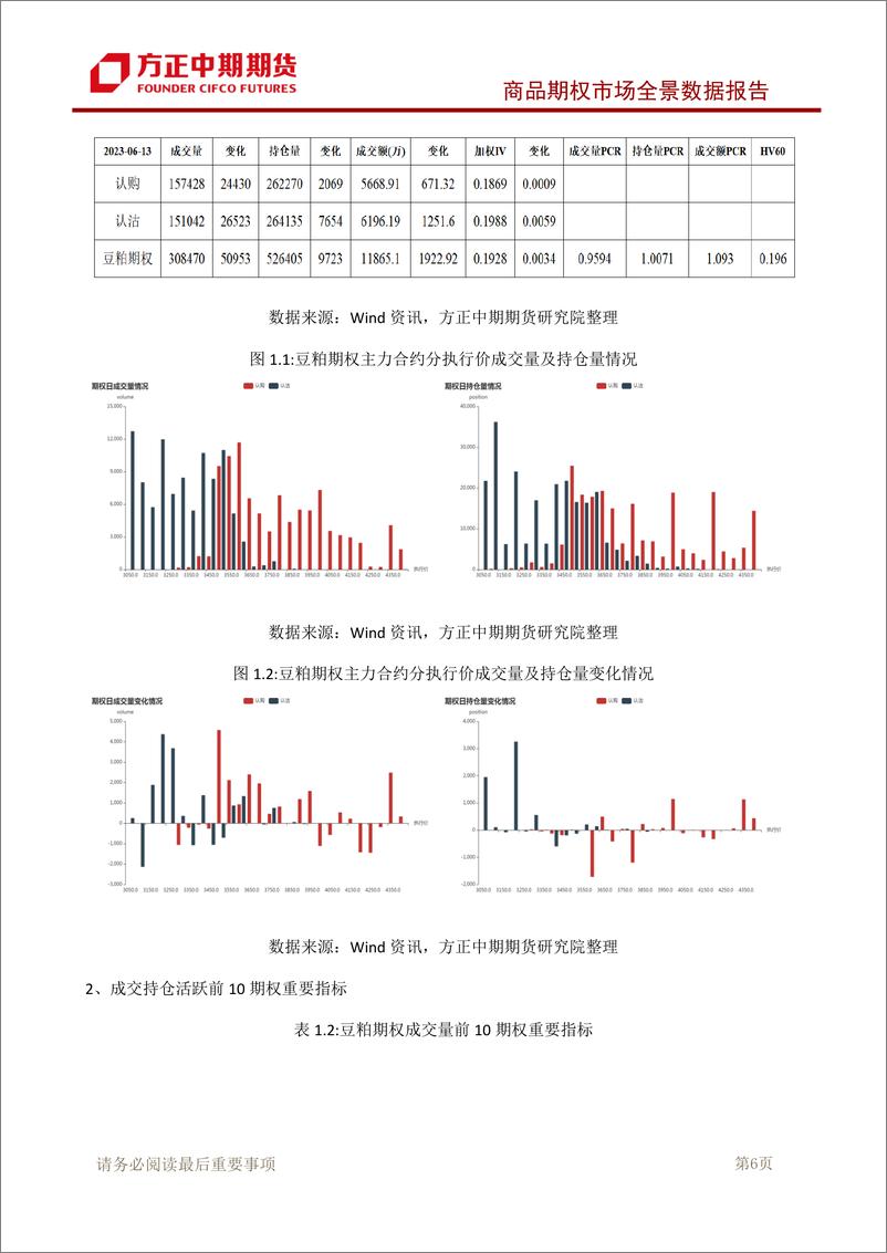 《商品期权市场全景数据报告-20230613-方正中期期货-95页》 - 第8页预览图