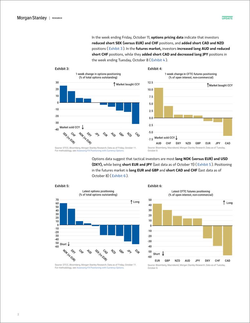 《Morgan Stanley Fixed-Global Macro Strategy Global FX Positioning Investors Incr...-110788428》 - 第2页预览图