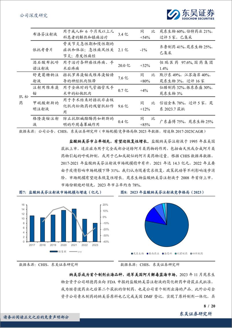 《东吴证券-苑东生物-688513-创新研发驱动，麻醉镇痛与出海布局打开广阔空间》 - 第8页预览图