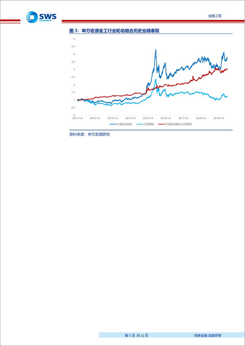 《行业轮动策略月报：7月建议超配食品饮料、钢铁、家电、银行、交运和军工等行业-20190702-申万宏源-11页》 - 第6页预览图