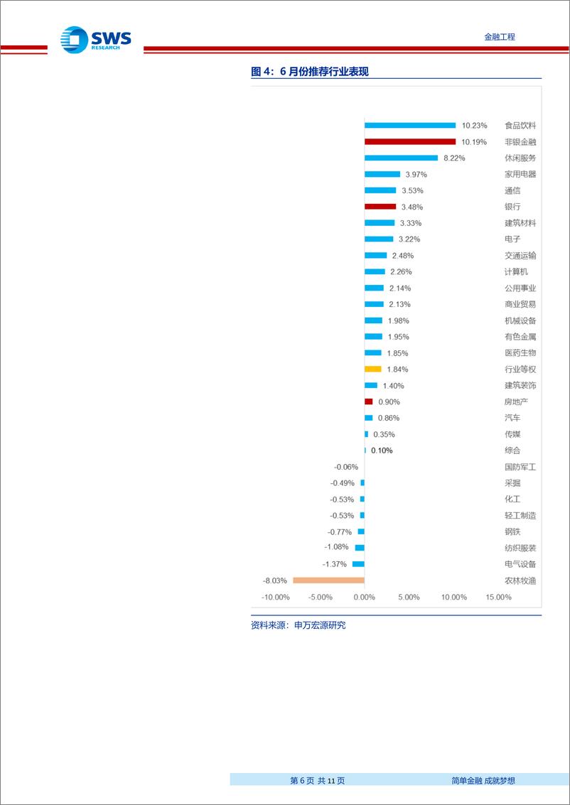 《行业轮动策略月报：7月建议超配食品饮料、钢铁、家电、银行、交运和军工等行业-20190702-申万宏源-11页》 - 第7页预览图