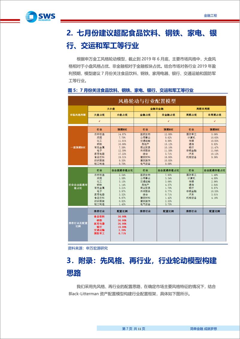 《行业轮动策略月报：7月建议超配食品饮料、钢铁、家电、银行、交运和军工等行业-20190702-申万宏源-11页》 - 第8页预览图