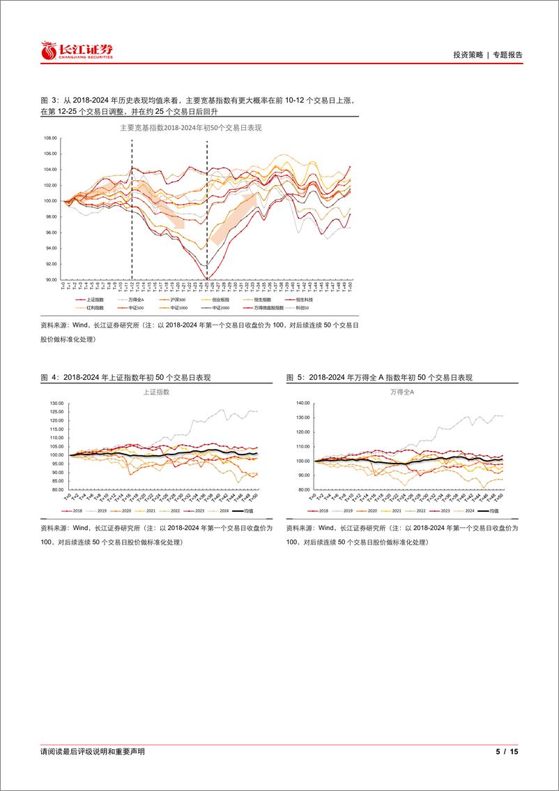 《跨年行情的“日历效应”：杠铃策略占优-241228-长江证券-15页》 - 第5页预览图