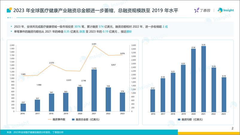 《丁香园Insight：2024大浪淘金-大环境变动下的医药交易报告》 - 第3页预览图