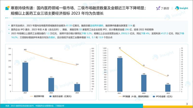 《丁香园Insight：2024大浪淘金-大环境变动下的医药交易报告》 - 第4页预览图