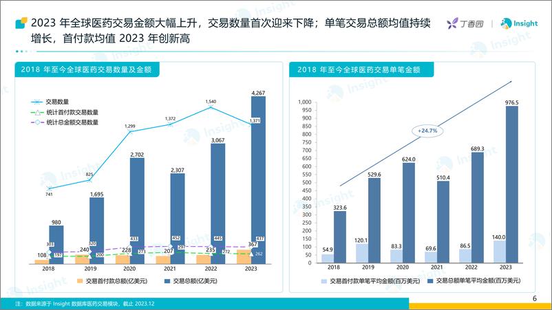 《丁香园Insight：2024大浪淘金-大环境变动下的医药交易报告》 - 第7页预览图