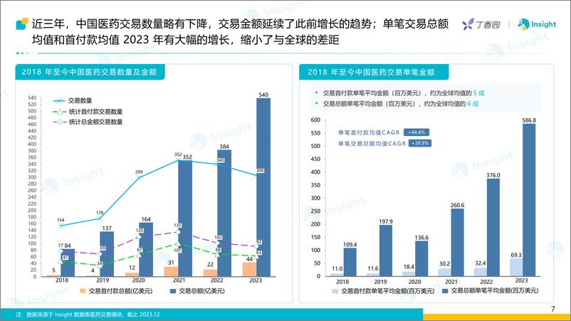 《丁香园Insight：2024大浪淘金-大环境变动下的医药交易报告》 - 第8页预览图