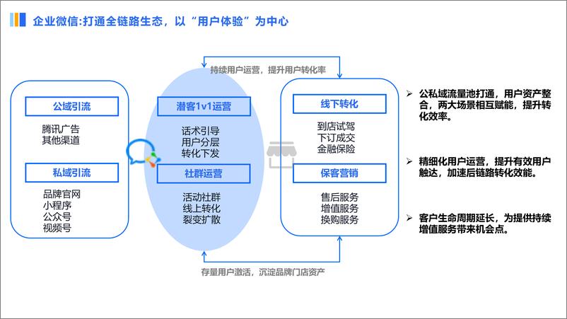 《车企行业企业微信运营方法论干货》 - 第6页预览图