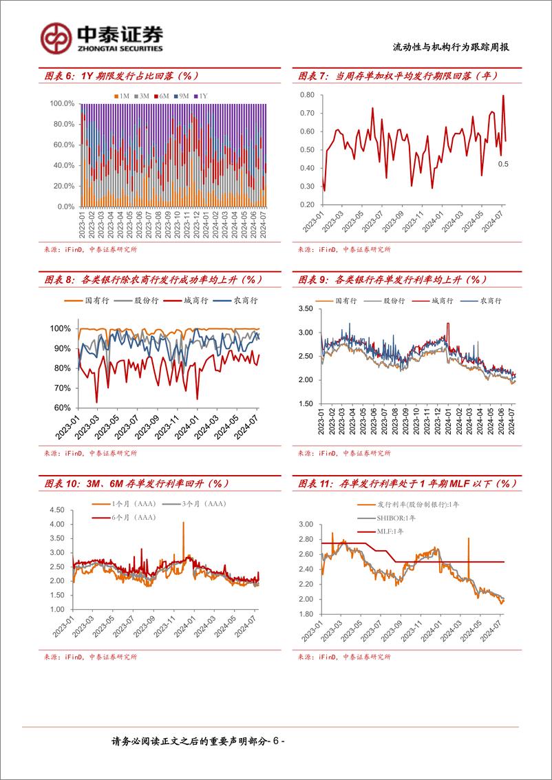 《流动性与机构行为跟踪(7／8-7／12)：大行隔夜融出利率降至1.70%25-240713-中泰证券-13页》 - 第6页预览图