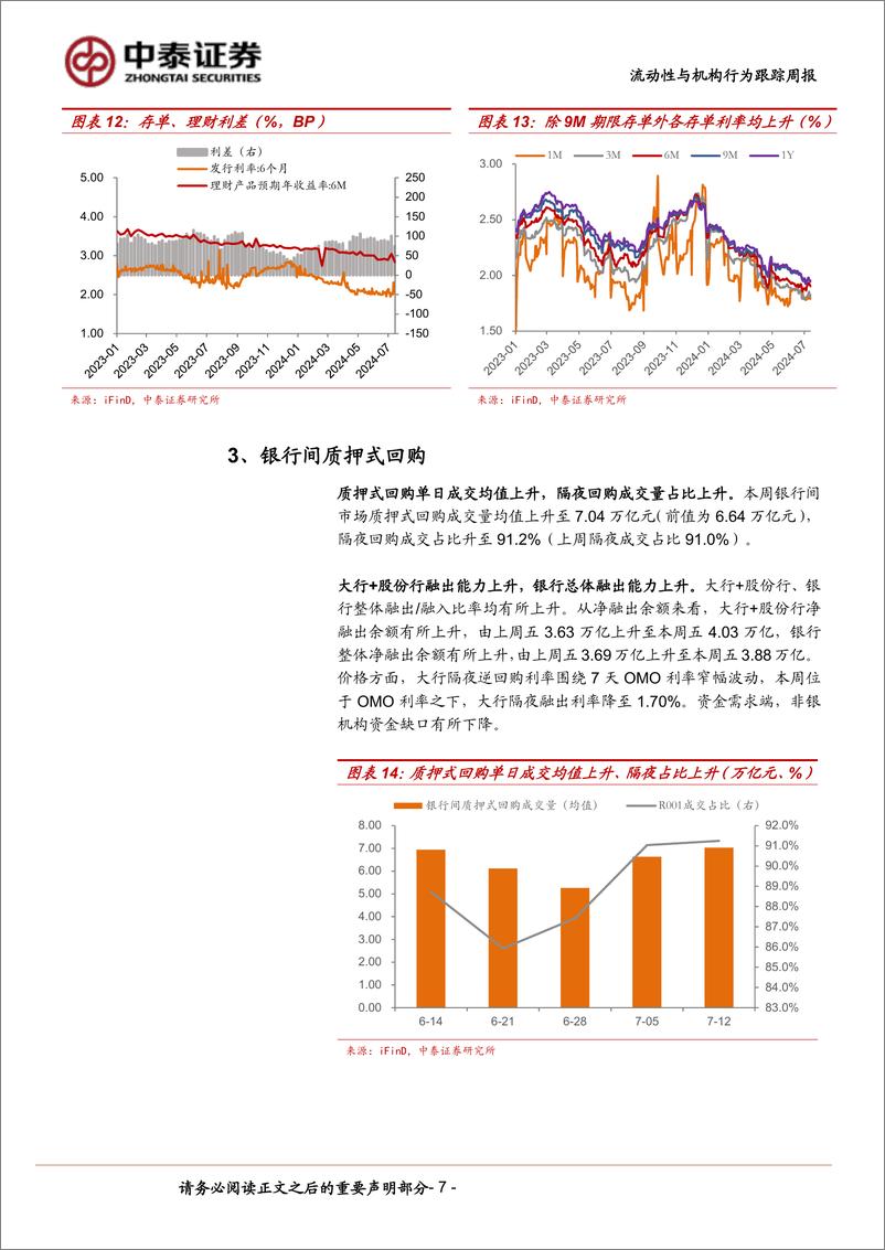 《流动性与机构行为跟踪(7／8-7／12)：大行隔夜融出利率降至1.70%25-240713-中泰证券-13页》 - 第7页预览图