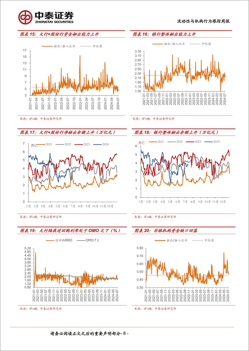 《流动性与机构行为跟踪(7／8-7／12)：大行隔夜融出利率降至1.70%25-240713-中泰证券-13页》 - 第8页预览图