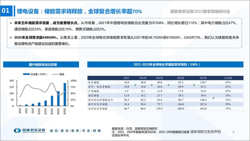 《高端装备行业2022年春季投资策略：新能源设备高景气，国产替代正当时-20220325-国泰君安-81页》 - 第7页预览图