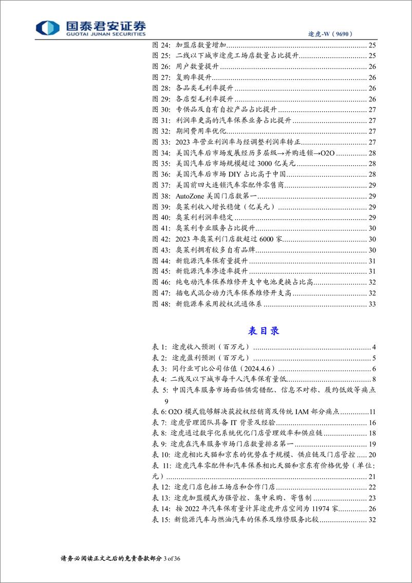 《途虎-W(9690.HK)首次覆盖报告：O2O汽车服务龙头，成长飞轮加速-240406-国泰君安-36页》 - 第2页预览图
