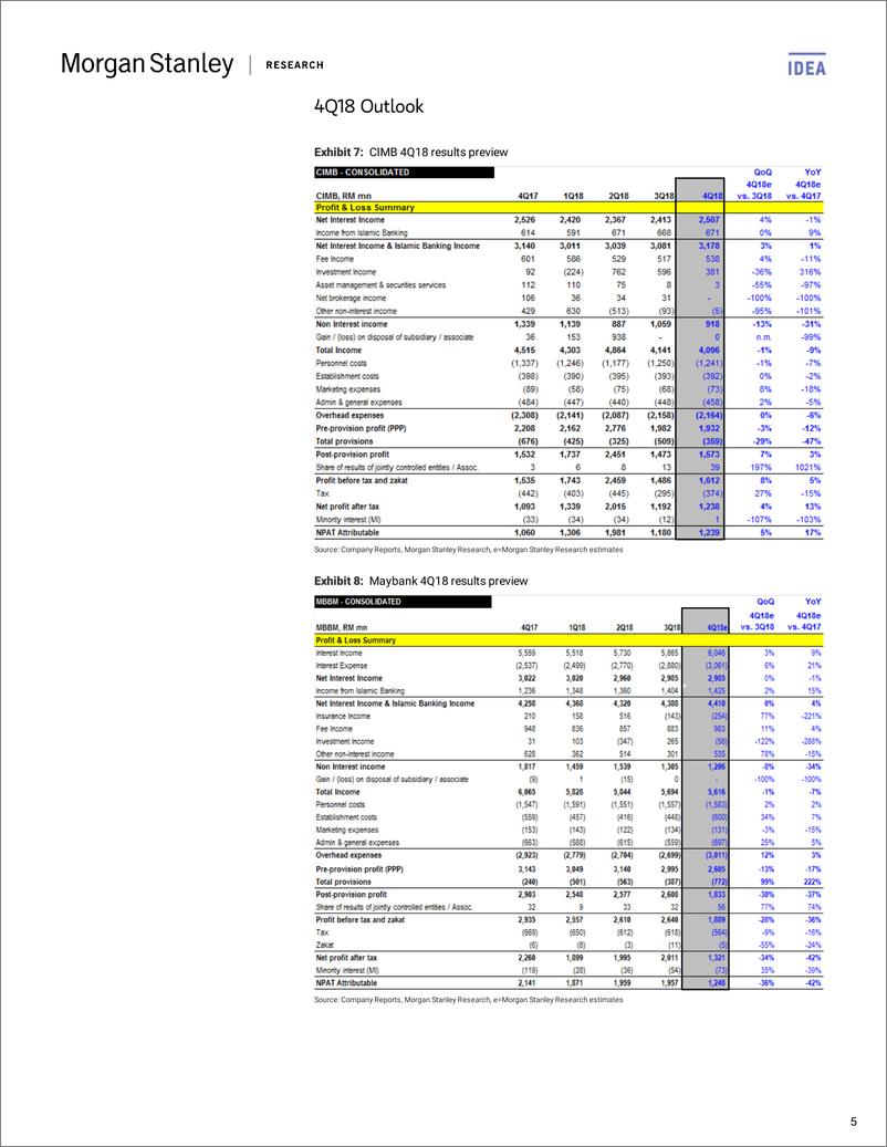 《摩根士丹利-亚太地区-银行业-马来西亚银行业：增长不合理的高倍数;4Q的结果可能会引发负面影响-2019.2.11-27页》 - 第6页预览图