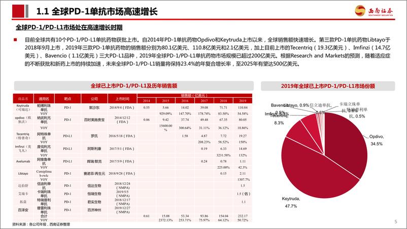 《医药行业PD~1单抗专题报告：百亿市场逐步兑现，群雄逐鹿花落谁家？-20210209-西南证券-63页》 - 第6页预览图