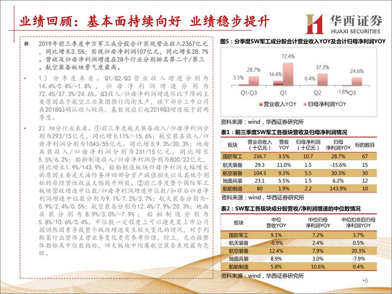 《国防军工行业2020年资本市场峰会，分论坛行业策略报告：基本面与估值可鉴，军工投资机遇常在-20191128-华西证券-50页》 - 第7页预览图