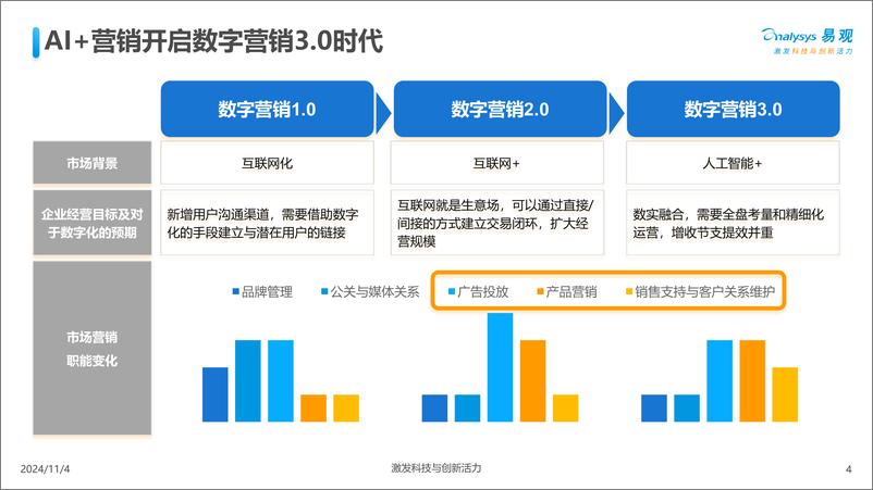 《中国AI＋营销趋势洞察与企业落地建议-易观-2024.11-37页》 - 第4页预览图