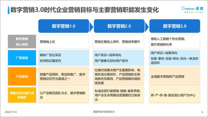 《中国AI＋营销趋势洞察与企业落地建议-易观-2024.11-37页》 - 第6页预览图